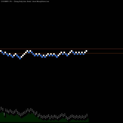 Free Renko charts Merchants Bancorp MBIN share USA Stock Exchange 
