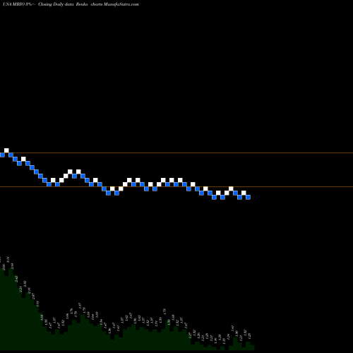 Free Renko charts Mustang Bio, Inc. MBIO share USA Stock Exchange 