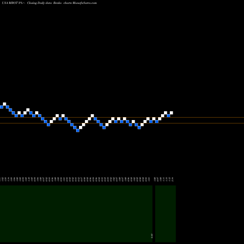 Free Renko charts Microbot Medical Inc.  MBOT share USA Stock Exchange 