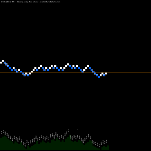 Free Renko charts Malibu Boats, Inc. MBUU share USA Stock Exchange 