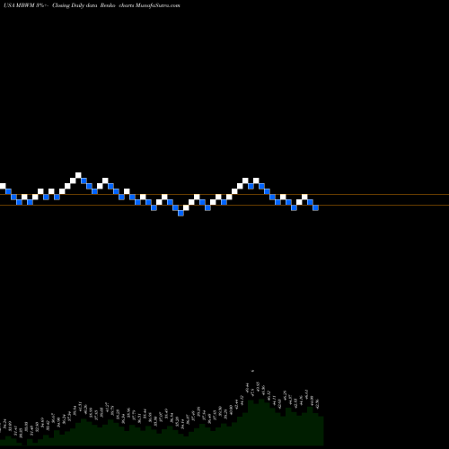 Free Renko charts Mercantile Bank Corporation MBWM share USA Stock Exchange 