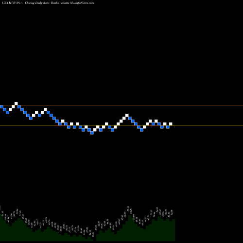 Free Renko charts Metropolitan Bank Holding Corp. MCB share USA Stock Exchange 