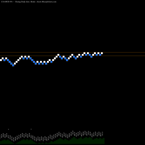Free Renko charts McDonald's Corporation MCD share USA Stock Exchange 