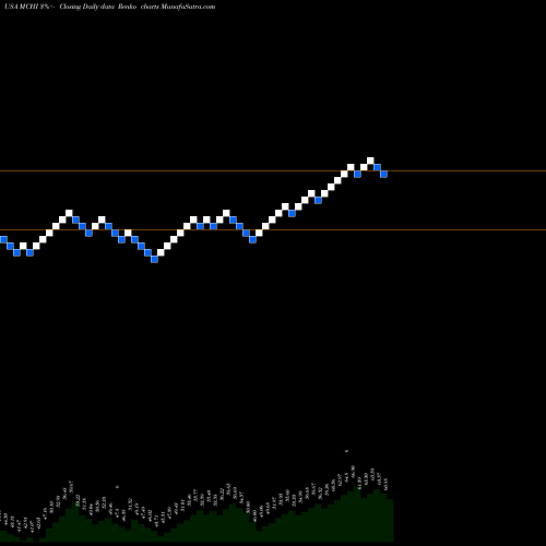 Free Renko charts IShares MSCI China ETF MCHI share USA Stock Exchange 