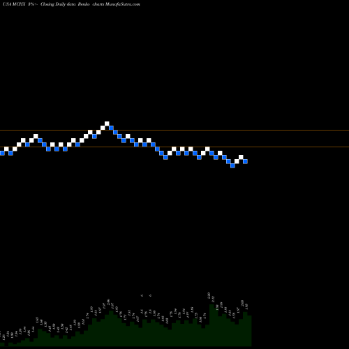 Free Renko charts Marchex, Inc. MCHX share USA Stock Exchange 