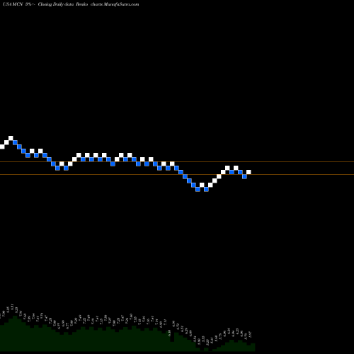 Free Renko charts Madison Covered Call & Equity Strategy Fund MCN share USA Stock Exchange 