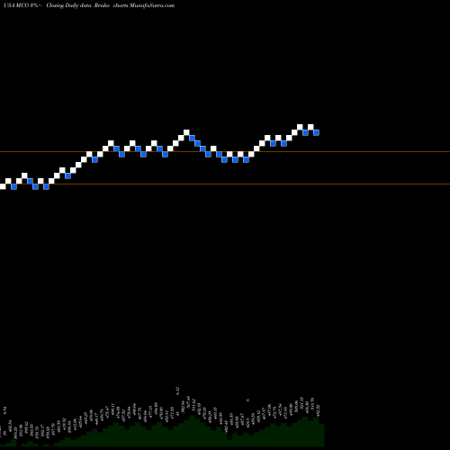 Free Renko charts Moody's Corporation MCO share USA Stock Exchange 