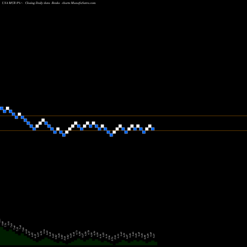 Free Renko charts MFS Charter Income Trust MCR share USA Stock Exchange 