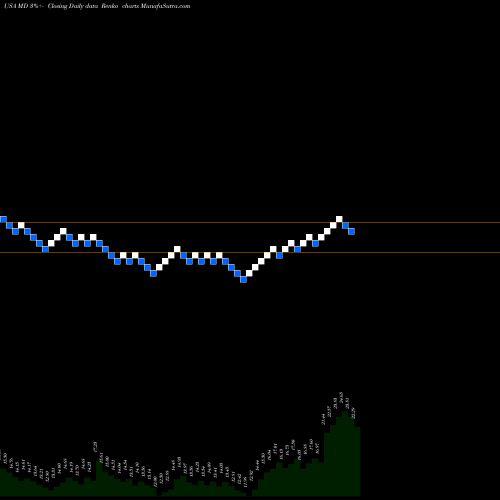 Free Renko charts Mednax, Inc MD share USA Stock Exchange 