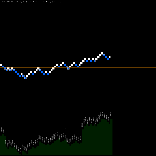 Free Renko charts MongoDB, Inc. MDB share USA Stock Exchange 