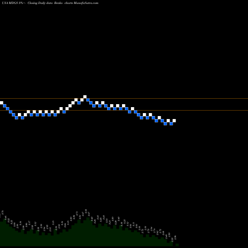 Free Renko charts Medigus Ltd. MDGS share USA Stock Exchange 