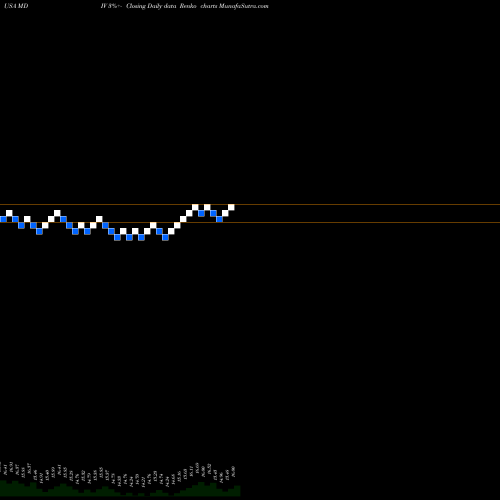 Free Renko charts First Trust Multi-Asset Diversified Income Index Fund MDIV share USA Stock Exchange 