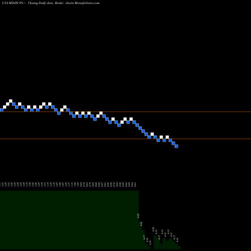 Free Renko charts MDJM LTD MDJH share USA Stock Exchange 
