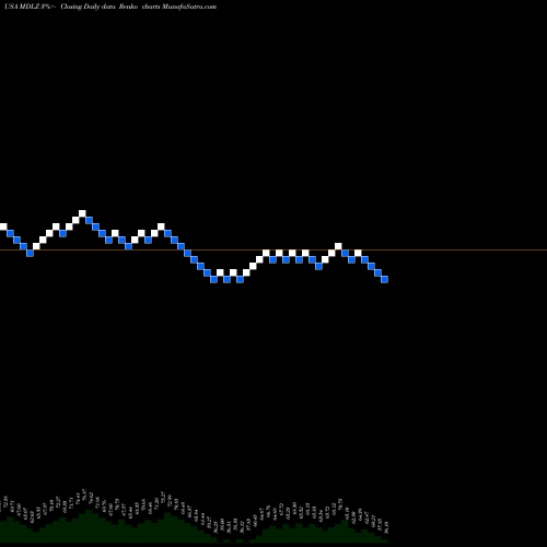 Free Renko charts Mondelez International, Inc. MDLZ share USA Stock Exchange 