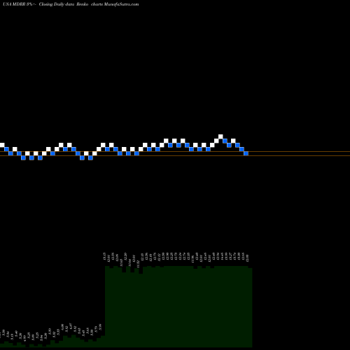 Free Renko charts Medalist Diversified REIT, Inc. MDRR share USA Stock Exchange 
