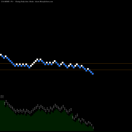 Free Renko charts Allscripts Healthcare Solutions, Inc. MDRX share USA Stock Exchange 