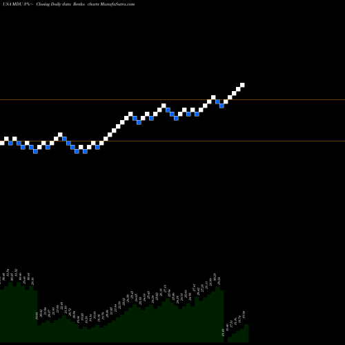 Free Renko charts MDU Resources Group, Inc. MDU share USA Stock Exchange 