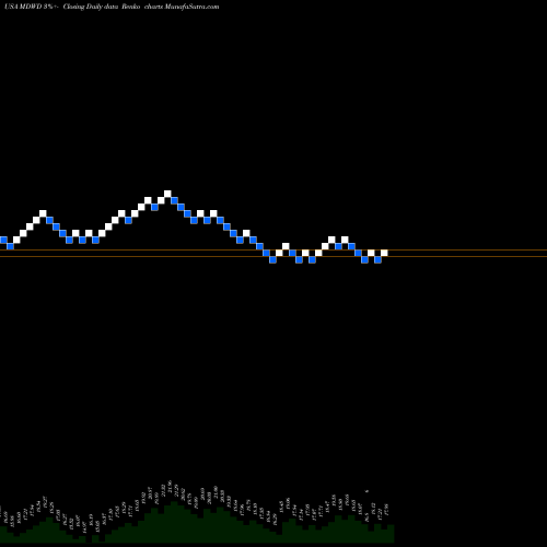 Free Renko charts MediWound Ltd. MDWD share USA Stock Exchange 