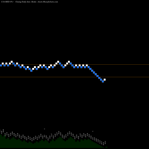Free Renko charts MEDIFAST INC MED share USA Stock Exchange 