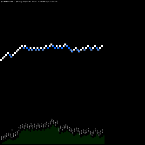 Free Renko charts Medpace Holdings, Inc. MEDP share USA Stock Exchange 