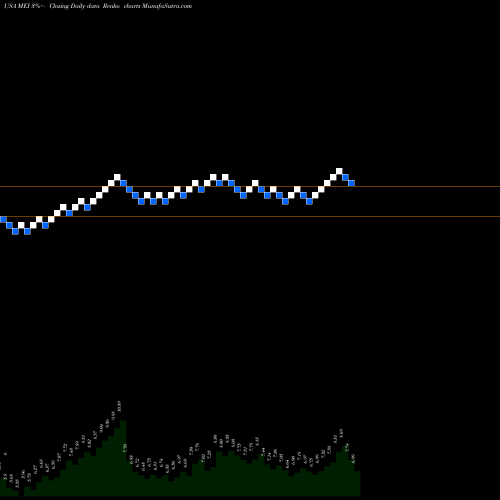 Free Renko charts Methode Electronics, Inc. MEI share USA Stock Exchange 