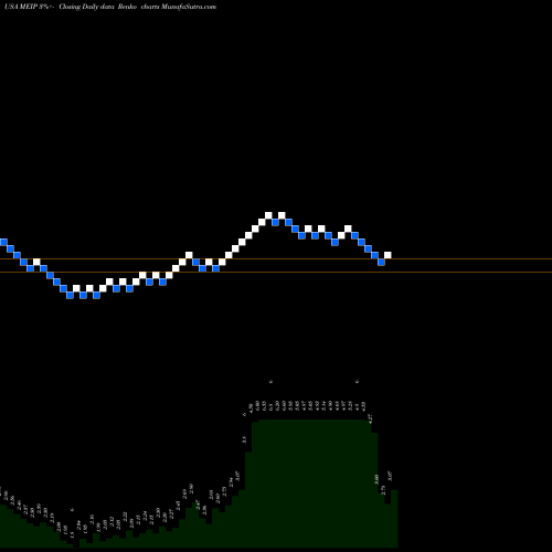 Free Renko charts MEI Pharma, Inc. MEIP share USA Stock Exchange 