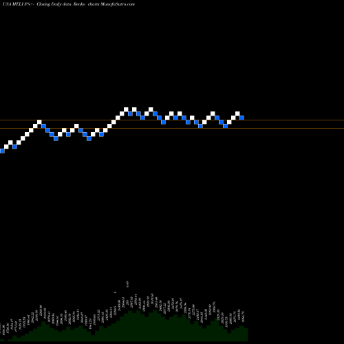 Free Renko charts MercadoLibre, Inc. MELI share USA Stock Exchange 