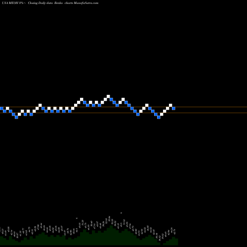 Free Renko charts Methanex Corporation MEOH share USA Stock Exchange 