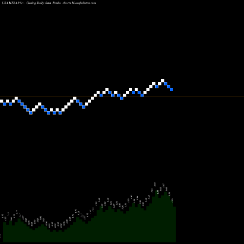 Free Renko charts Mesa Air Group, Inc. MESA share USA Stock Exchange 