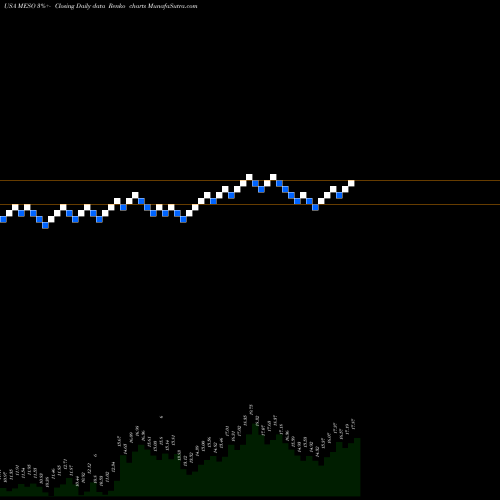 Free Renko charts Mesoblast Limited MESO share USA Stock Exchange 