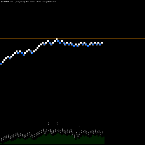 Free Renko charts MetLife, Inc. MET share USA Stock Exchange 