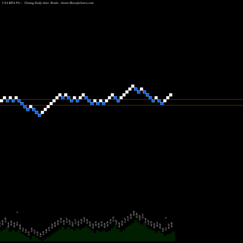 Free Renko charts MFA Financial, Inc. MFA share USA Stock Exchange 