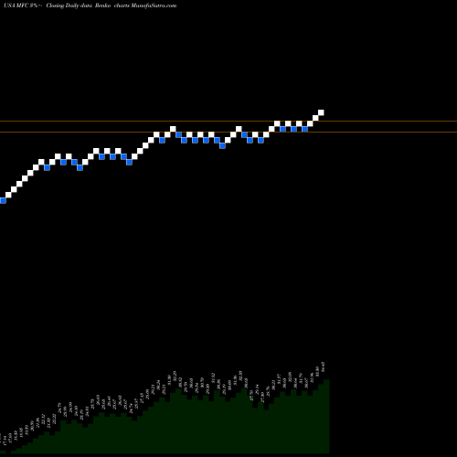 Free Renko charts Manulife Financial Corp MFC share USA Stock Exchange 