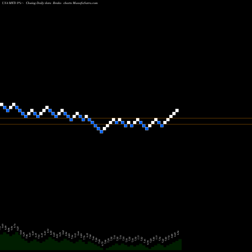 Free Renko charts Macquarie First Trust Global MFD share USA Stock Exchange 