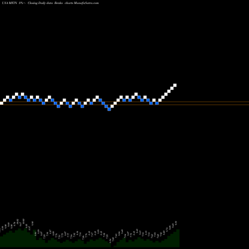Free Renko charts Medallion Financial Corp. MFIN share USA Stock Exchange 