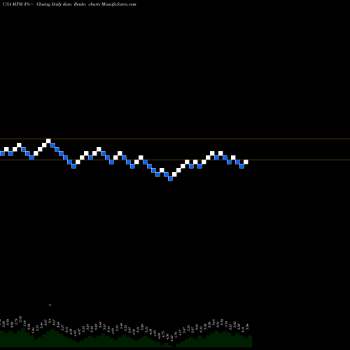 Free Renko charts MFS Municipal Income Trust MFM share USA Stock Exchange 