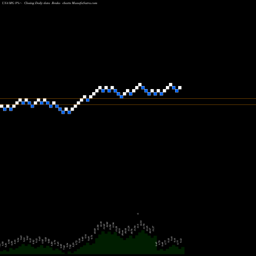 Free Renko charts Mistras Group Inc MG share USA Stock Exchange 