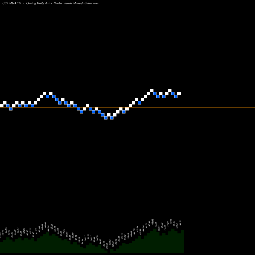 Free Renko charts Magna International, Inc. MGA share USA Stock Exchange 