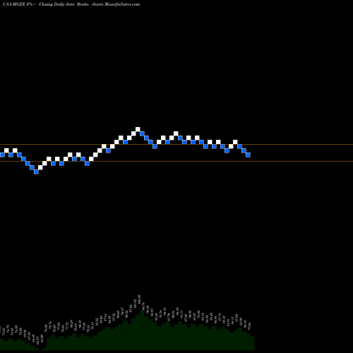 Free Renko charts MGE Energy Inc. MGEE share USA Stock Exchange 