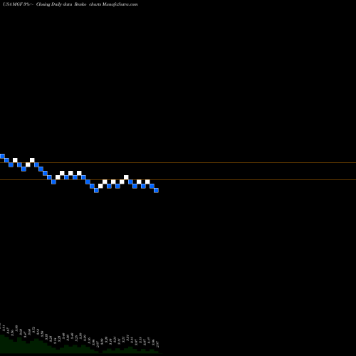 Free Renko charts MFS Government Markets Income Trust MGF share USA Stock Exchange 