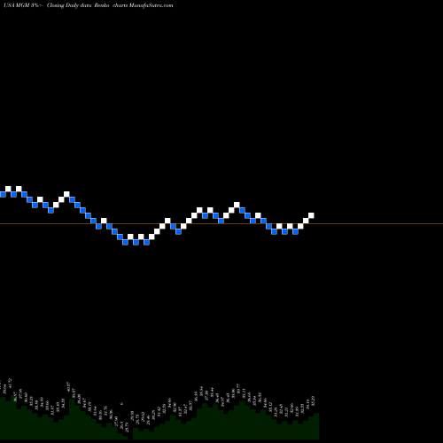 Free Renko charts MGM Resorts International MGM share USA Stock Exchange 
