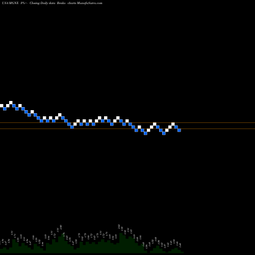 Free Renko charts MacroGenics, Inc. MGNX share USA Stock Exchange 