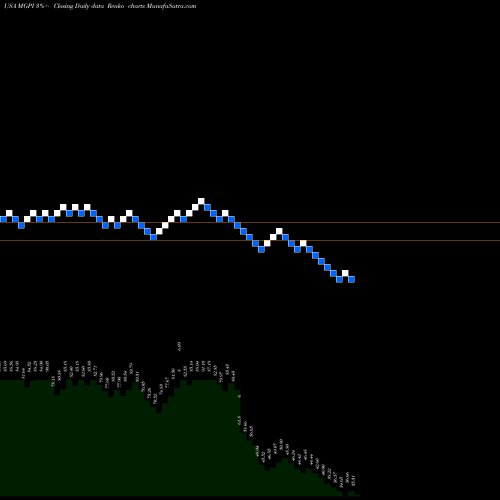 Free Renko charts MGP Ingredients, Inc. MGPI share USA Stock Exchange 