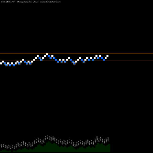 Free Renko charts McGrath RentCorp MGRC share USA Stock Exchange 