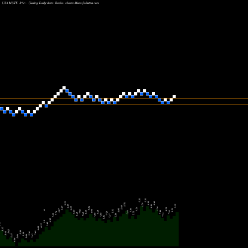 Free Renko charts MeiraGTx Holdings Plc MGTX share USA Stock Exchange 