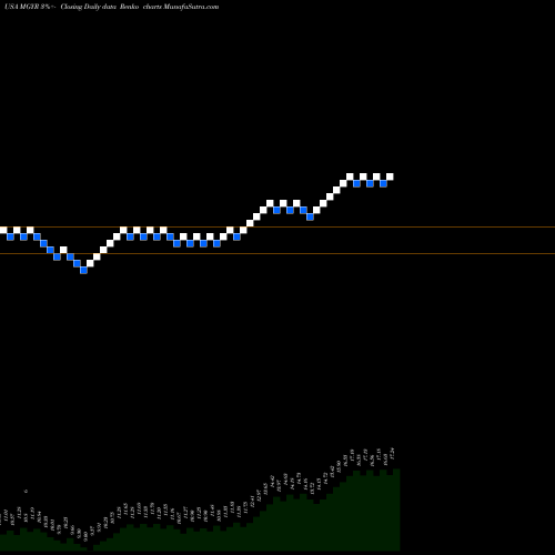 Free Renko charts Magyar Bancorp, Inc. MGYR share USA Stock Exchange 