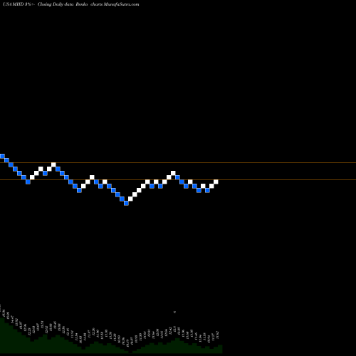 Free Renko charts Blackrock MuniHoldings Fund, Inc. MHD share USA Stock Exchange 