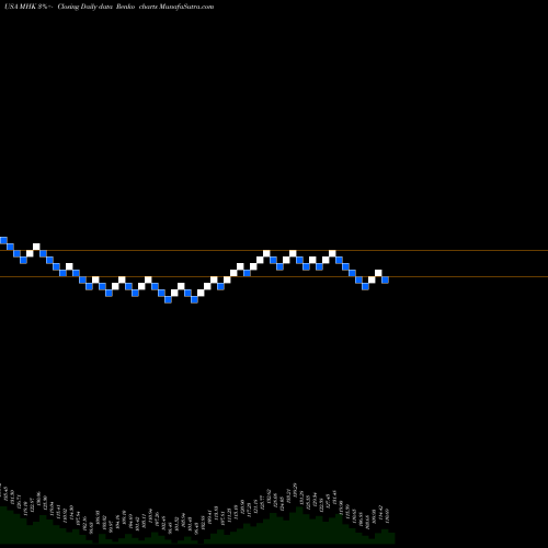 Free Renko charts Mohawk Industries, Inc. MHK share USA Stock Exchange 