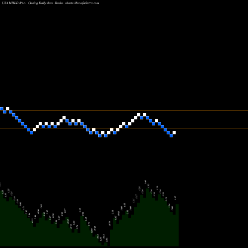 Free Renko charts Maiden Holdings, Ltd. MHLD share USA Stock Exchange 
