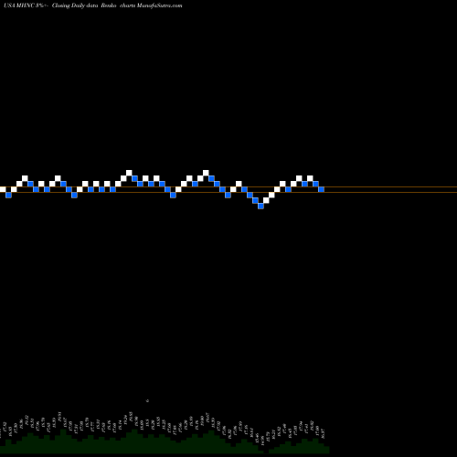 Free Renko charts Maiden Holdings, Ltd. MHNC share USA Stock Exchange 